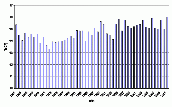 Serie histórica de temperaturas