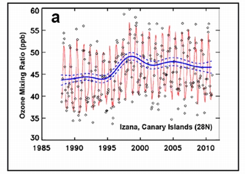 Serie de ozono superficial del Observatorio Atmosférico de Izaña que ha formado parte de los datos analizados en este estudio