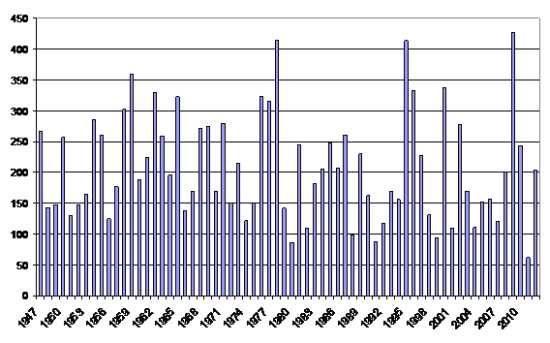 Serie de precipitaciones medias sobre España (mm) del trimestre diciembre-febrero