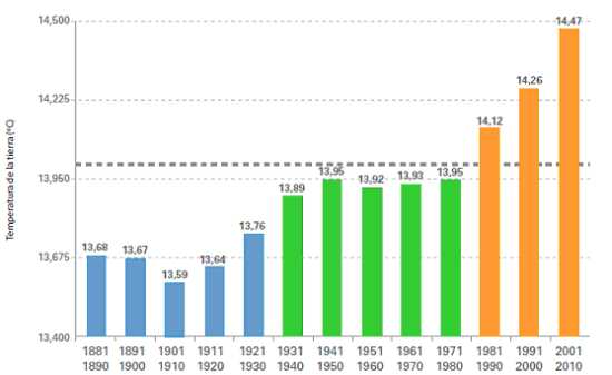 Temperatura de la Tierra