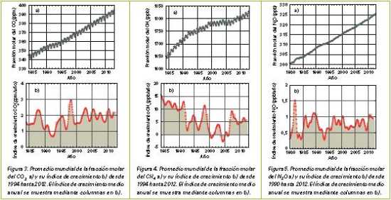 Gases efecto invernadero