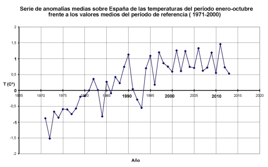 Anomalías medias sobre España, temperaturas enero-octubre