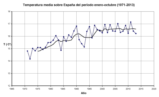 Temperatura media enero-octubre sobre España