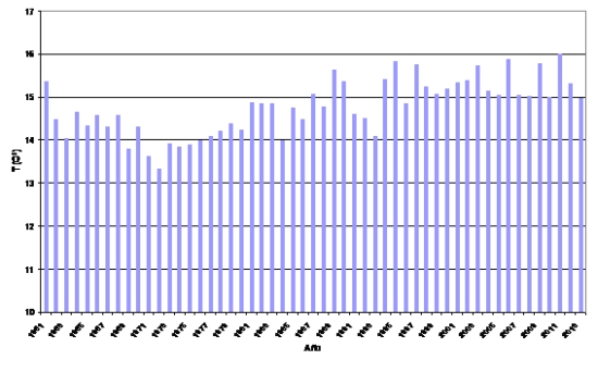 Serie de temperaturas medias anuales