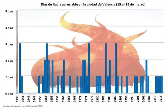 Días de lluvia durante las fallas en la ciudad de Valencia