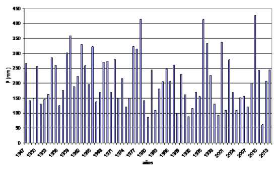 Serie de precipitaciones medias sobre España (mm.) del trimestre diciembre-febrero