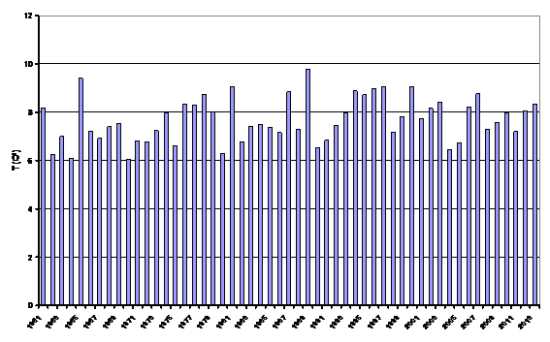 Serie de temperaturas medias en España en el trimestre diciembre -febrero (1961-2013)