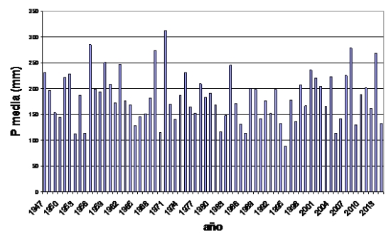 Precipitaciones medias primavera