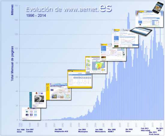 Evolución del número de visitas diarias a la web