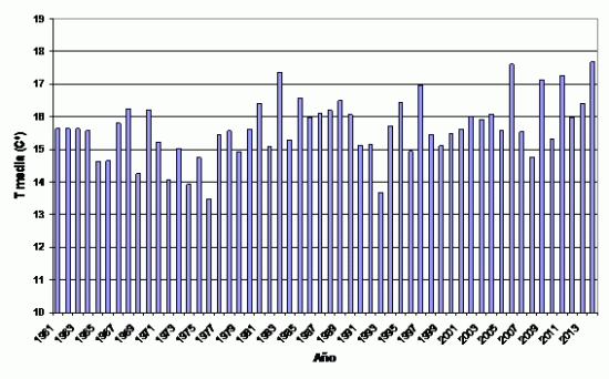Serie de temperaturas medias en España en el trimestre septiembre-noviembre (1961-2014)