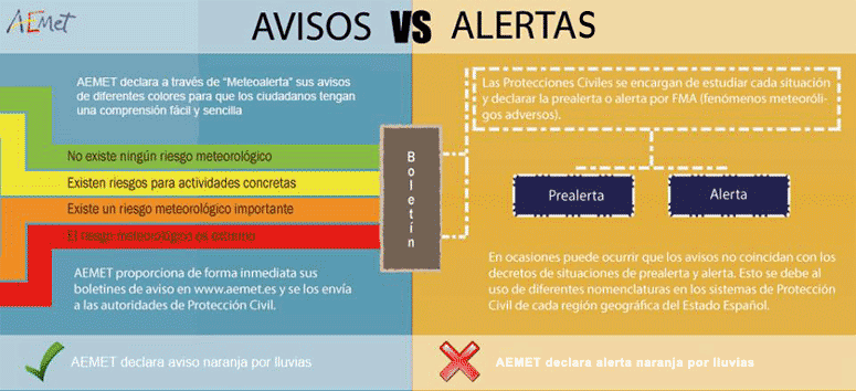 Avisos de AEMET