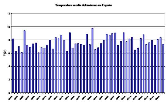 Temperatura media del invierno