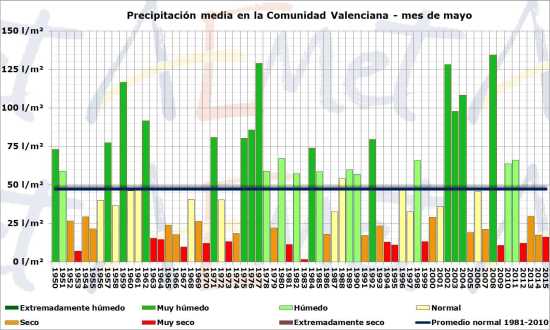 Precipitaciones medias del mes de mayo