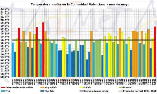 Temperaturas medias del mes de mayo