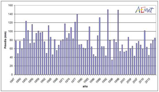 Serie de precipitaciones medias sobre España (mm) del trimestre junio-agosto (1947-2015)