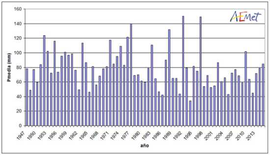 Serie de precipitaciones medias sobre España (mm) del trimestre junio-agosto (1947-2015)