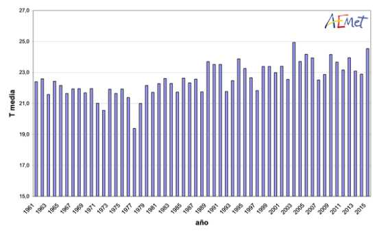 Serie de temperaturas medias en España en el trimestre junio-agosto (1961-2015)