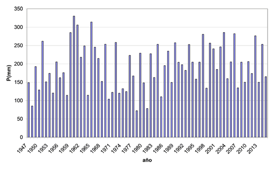 Serie de precipitaciones medias sobre España (mm.) del trimestre septiembre-noviembre