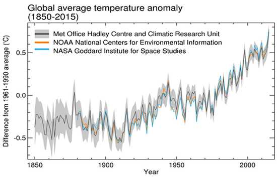 Anomalías del promedio mundial anual de la temperatura cerca de la superficie según datos de HadCRUT4.4.0.0 (la línea negra y la zona gris indican el margen de incertidumbre del 95%), GISTEMP (azul) y NOAAGlobalTemp (naranja). Fuente: Centro Hadley del Servicio Meteorológico de Reino Unido.