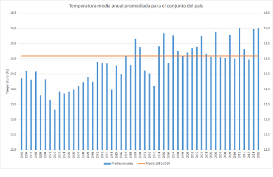 Temperatura media anual