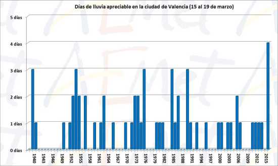 Precipitaciones