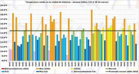 Temperaturas