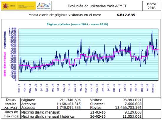 Gráfica de marzo