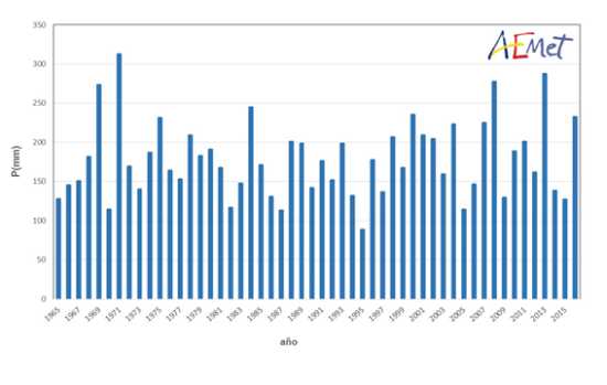 Serie de precipitaciones medias sobre España en el trimestre marzo-mayo (1965-2016)