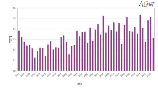 Serie de temperaturas medias en España en el trimestre marzo-mayo (1965-2016)