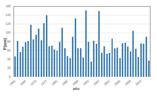 Serie de precipitaciones medias sobre España en el trimestre junio-agosto (1965-2016)