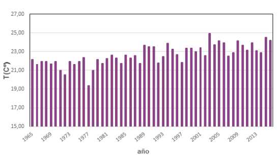 Serie de temperaturas medias en España en el trimestre junio-agosto (1965-2016)