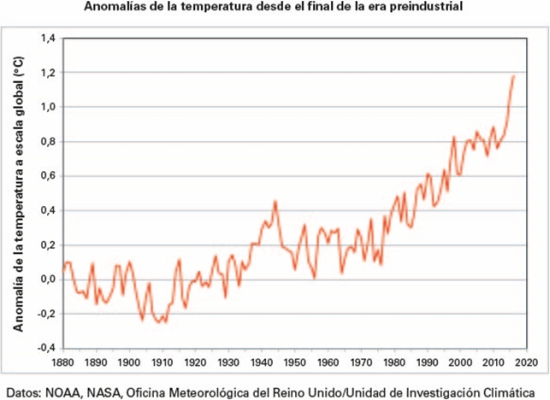 Anomalía de temperaturas