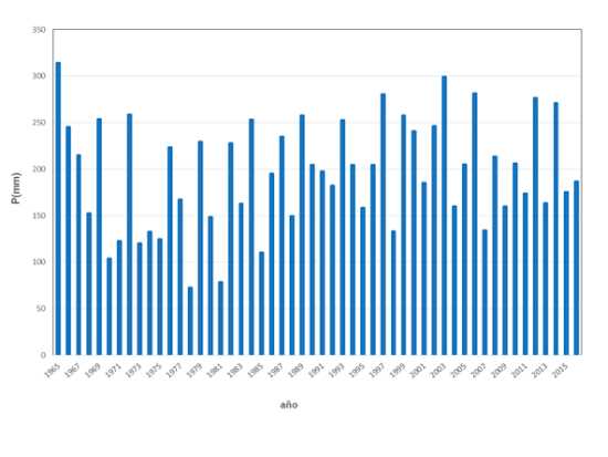 Serie de precipitaciones medias sobre España en el trimestre septiembre-noviembre (1965-2016)