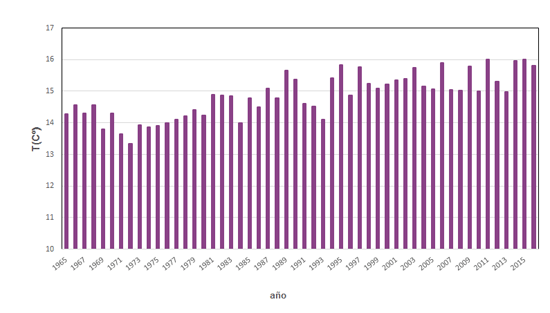 Serie de temperaturas medias anuales sobre España desde 1965