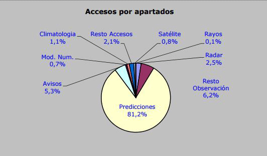 Figura 2: Accesos a la página web por apartados