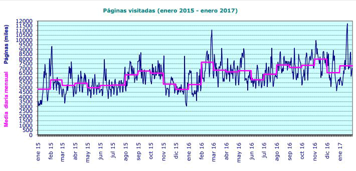 Figura 1: Número de páginas visitadas diario (enero 2015-enero 2017)