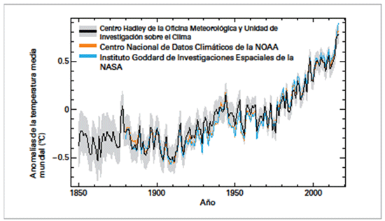 Anomalía de la temperatura media mundial