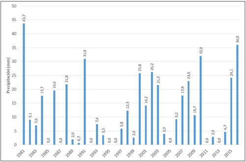 Precipitación acumulada entre el 9 y el 17 de abril en el Observatorio de Madrid-Retiro