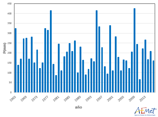 Serie de precipitaciones de invierno