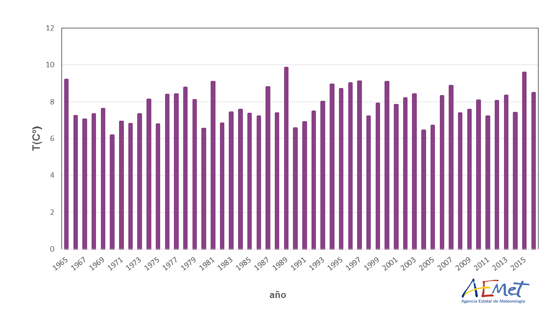 Serie de temperaturas medias de invierno