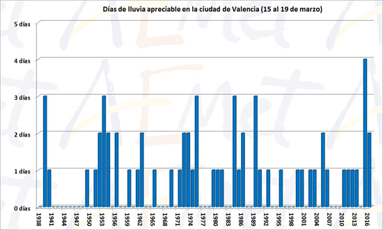 Grafico de dias de lluvias