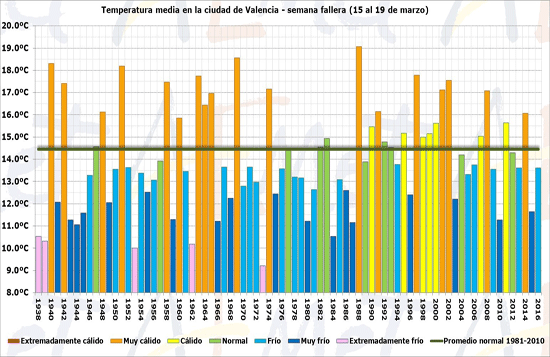 Grafico sobre temperaturas