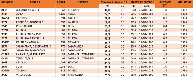 Efemérides de temperatura máxima registradas en marzo de 2017