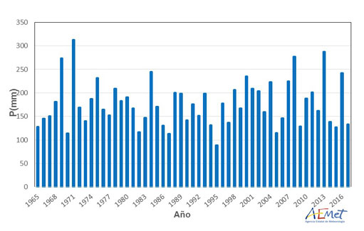 Serie de precipitaciones medias sobre España en el trimestre marzo-abril-mayo (1965-2017)