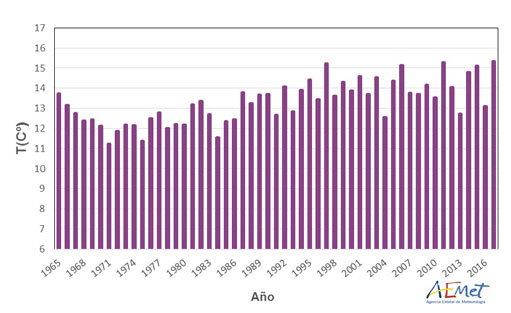 Serie de temperaturas medias en España en el trimestre marzo-abril-mayo (1965-2017)