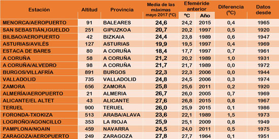 Estaciones cuya temperatura media de las máximas ha sido la más alta de la serie histórica