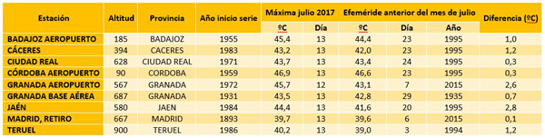 Efemérides de temperatura máxima para un día del mes de julio