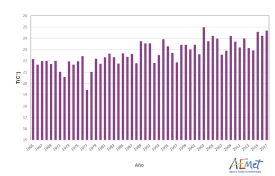 Serie de temperaturas medias en España en el trimestre junio-julio-agosto (1965-2017)