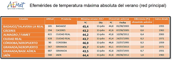 Efemérides de temperatura máxima absoluta del verano