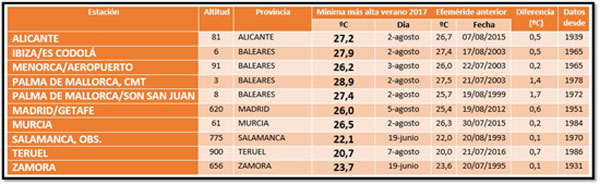 Efemérides de temperatura mínima más alta registradas en el verano de 2017